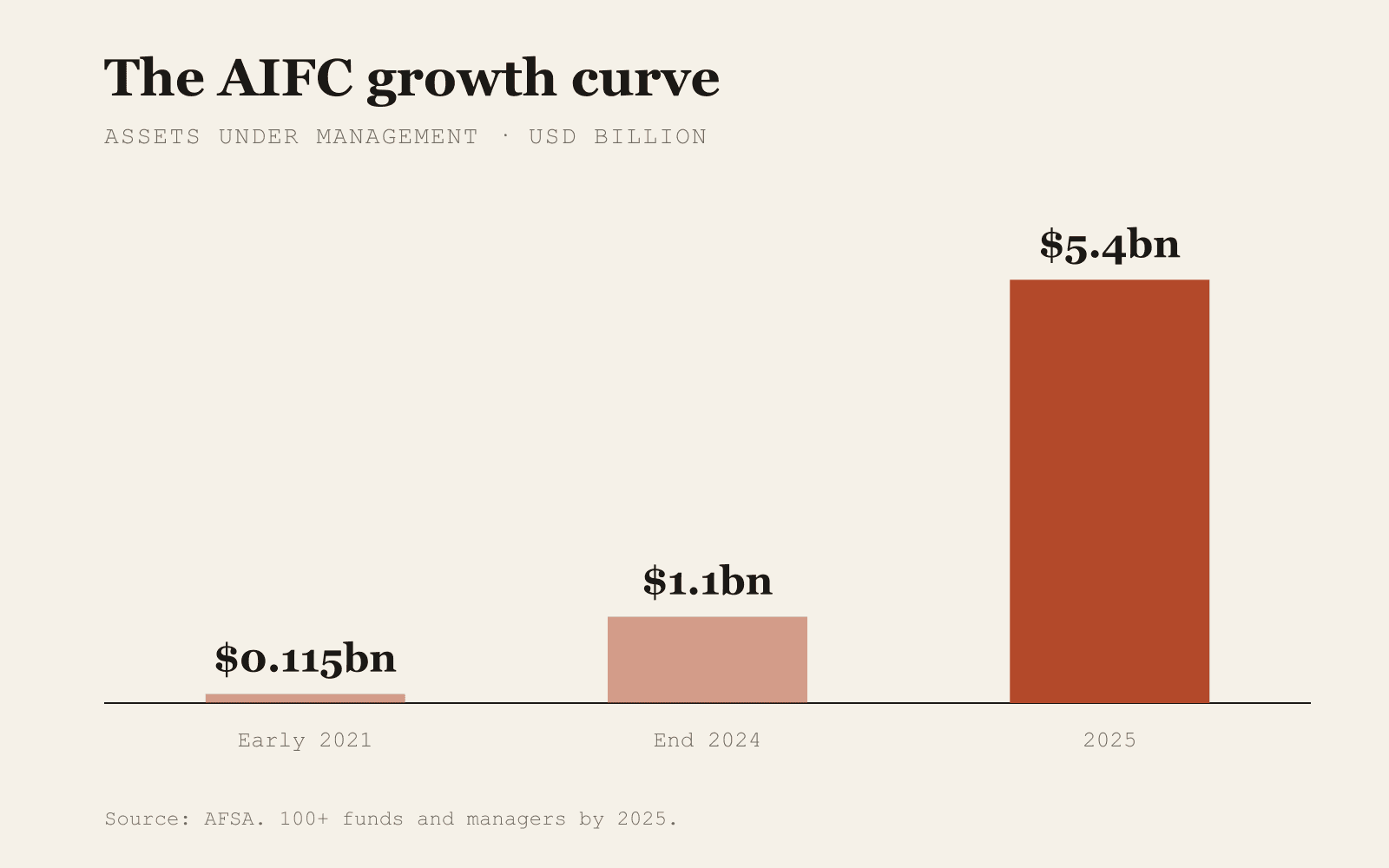 Bar chart: AIFC assets under management grew from $0.115bn in early 2021 to $5.4bn in 2025.