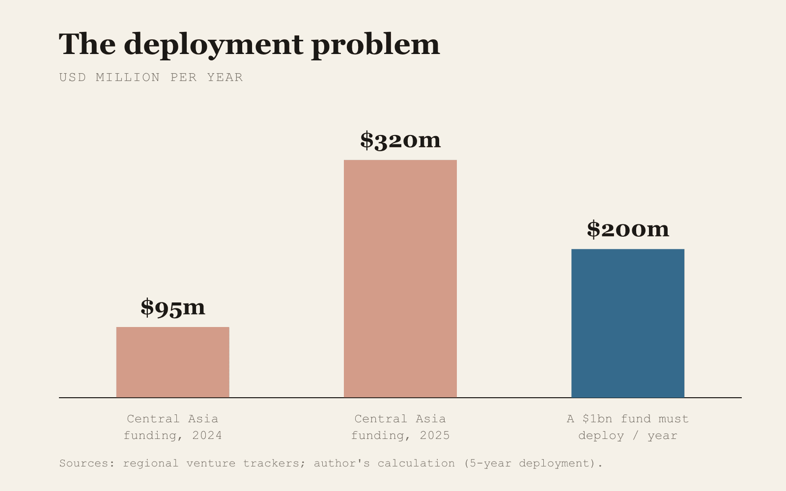 Bar chart comparing Central Asian venture funding in 2024 and 2025 with the annual deployment a $1bn fund requires.